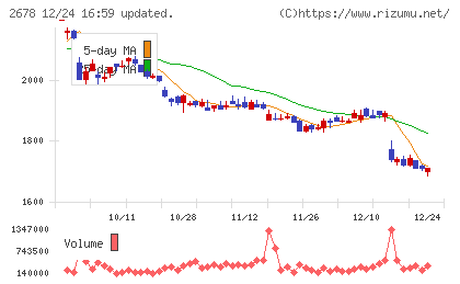 アスクルチャート