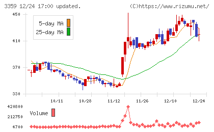 ｃｏｔｔａチャート