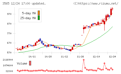 アセンテックチャート