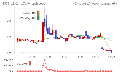 ＣＩＮＣチャート