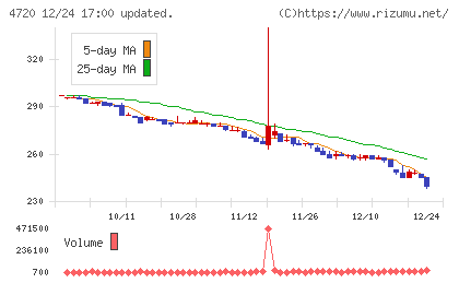 城南進学研究社チャート