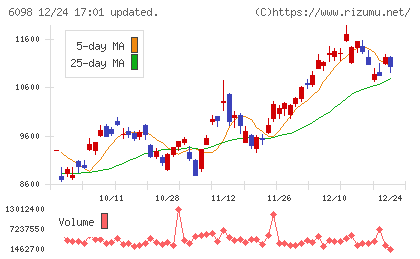 リクルートホールディングスチャート