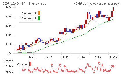 千葉興業銀行チャート