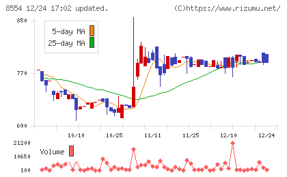 南日本銀行チャート