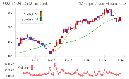 水戸証券チャート