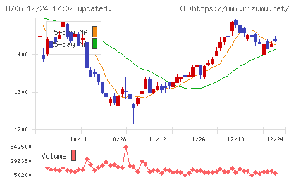 極東証券チャート