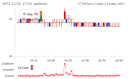 ＫＯＺＯホールディングスチャート