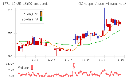 日本乾溜工業チャート