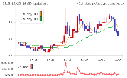 ＣＡＩＣＡ　ＤＩＧＩＴＡＬチャート