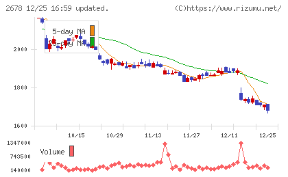 アスクルチャート