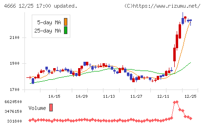 パーク２４チャート