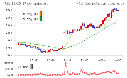 ＮＣＤチャート