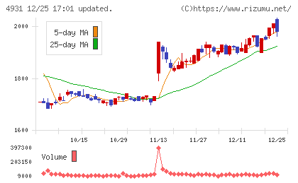 新日本製薬チャート