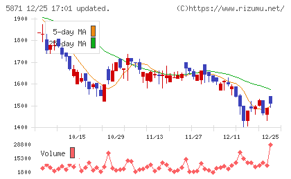 ＳＯＬＩＺＥチャート