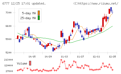 ｓａｎｔｅｃ　Ｈｏｌｄｉｎｇｓチャート