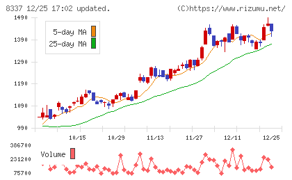 千葉興業銀行チャート