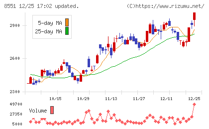 北日本銀行チャート