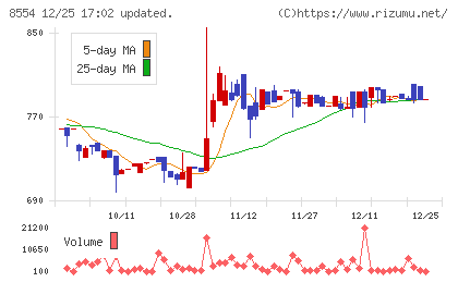 南日本銀行チャート