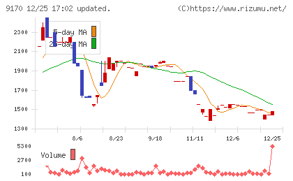 成友興業チャート