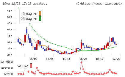 Ｃｈｏｒｄｉａ　Ｔｈｅｒａｐｅｕｔｉｃｓチャート