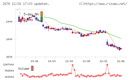 アスクルチャート