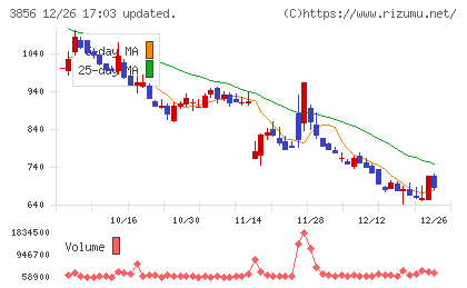 Ａｂａｌａｎｃｅチャート