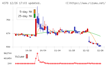 ＣＩＮＣチャート