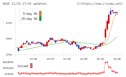 パーク２４チャート