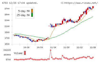 ＮＣＤチャート