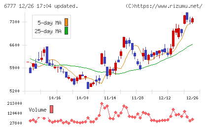 ｓａｎｔｅｃ　Ｈｏｌｄｉｎｇｓチャート