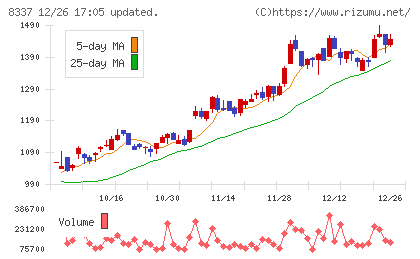 千葉興業銀行チャート