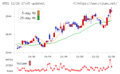 北日本銀行チャート