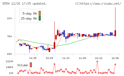 南日本銀行チャート