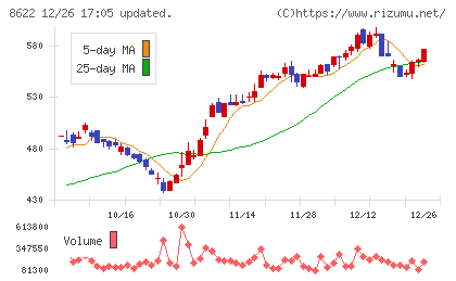 水戸証券チャート