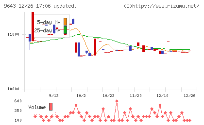 中日本興業チャート