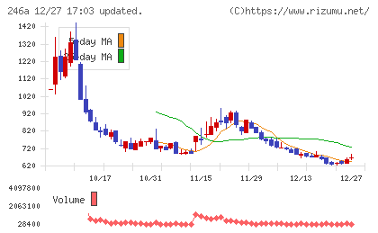 アスアチャート