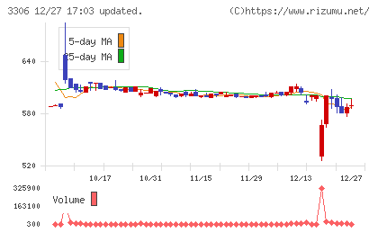 日本製麻チャート