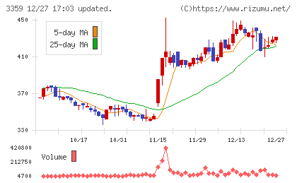 ｃｏｔｔａチャート