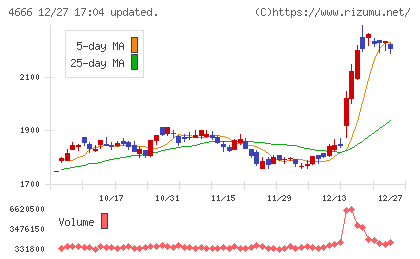 パーク２４チャート