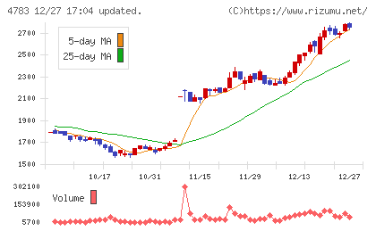 ＮＣＤチャート