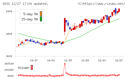 新日本製薬チャート