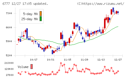 ｓａｎｔｅｃ　Ｈｏｌｄｉｎｇｓチャート