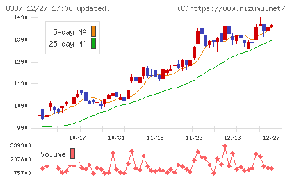 千葉興業銀行チャート