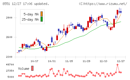 北日本銀行チャート