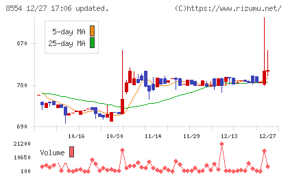 南日本銀行チャート