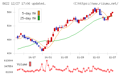 水戸証券チャート