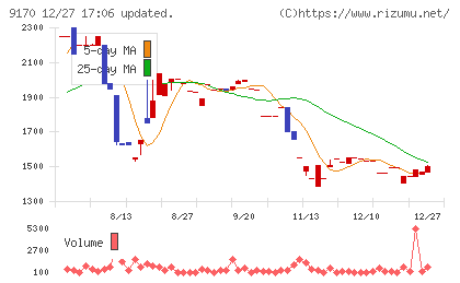 成友興業チャート