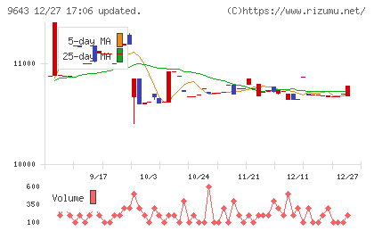 中日本興業チャート