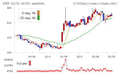 ｃｏｔｔａチャート