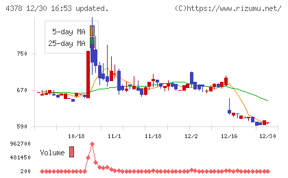 ＣＩＮＣチャート